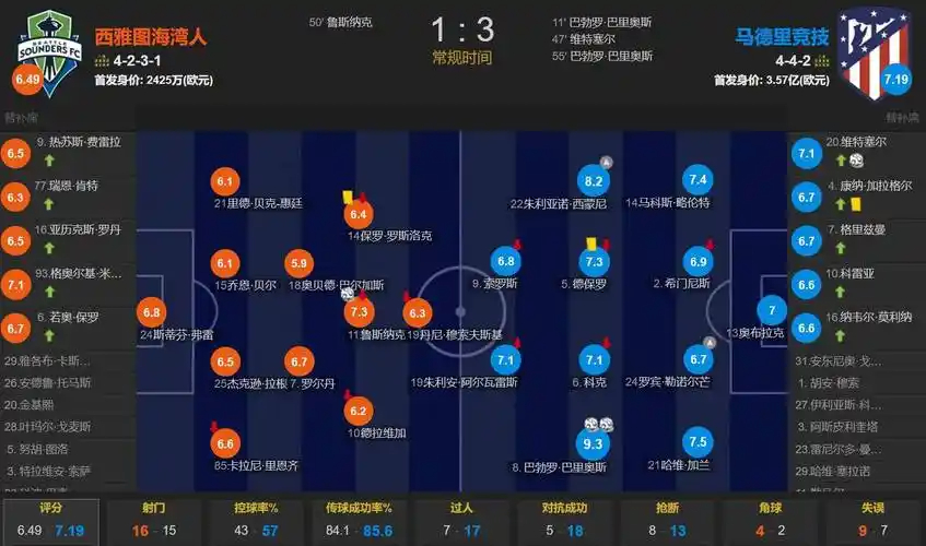 俱乐部贡献榜：利物浦4球8助居首位 拜仁皇马并列第二